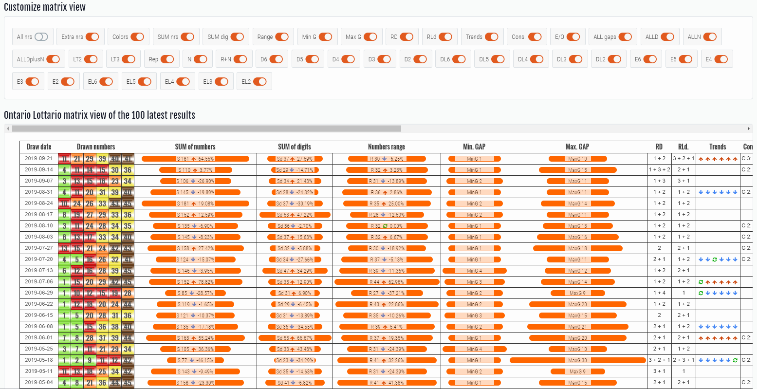 Comprehensive lottery statistical data