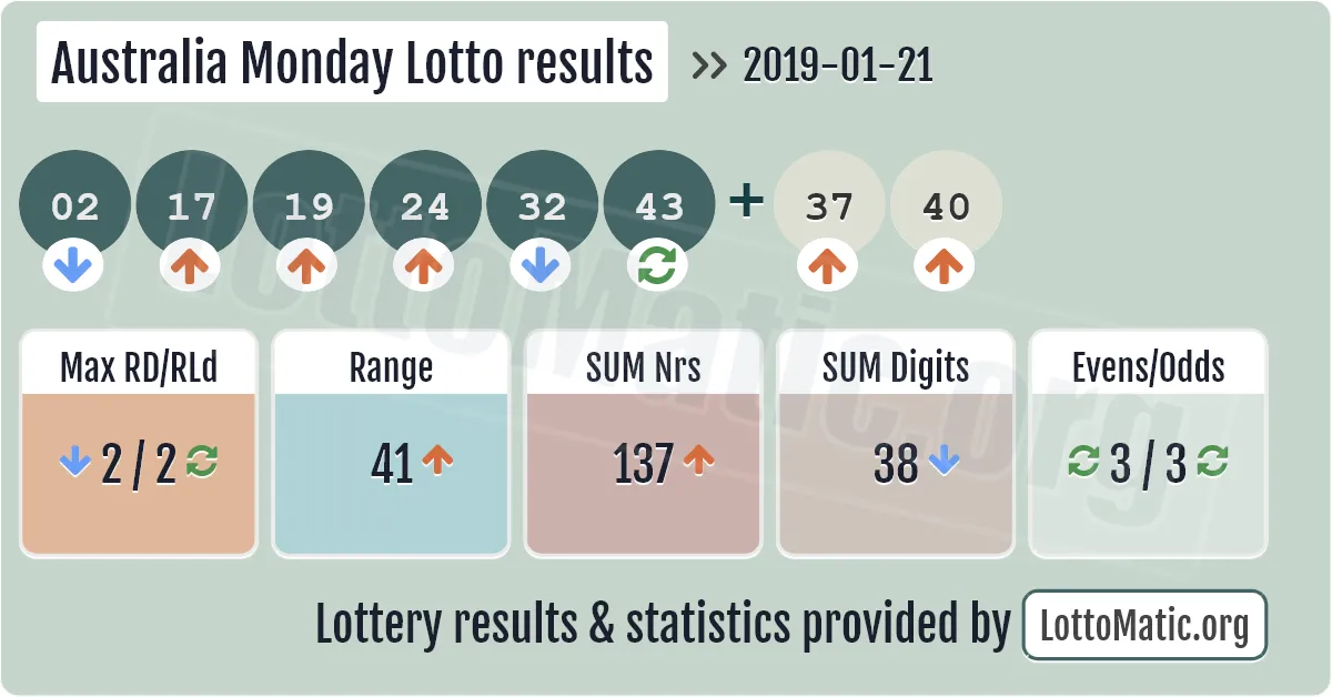 Australia Monday Lotto results drawn on 2019-01-21