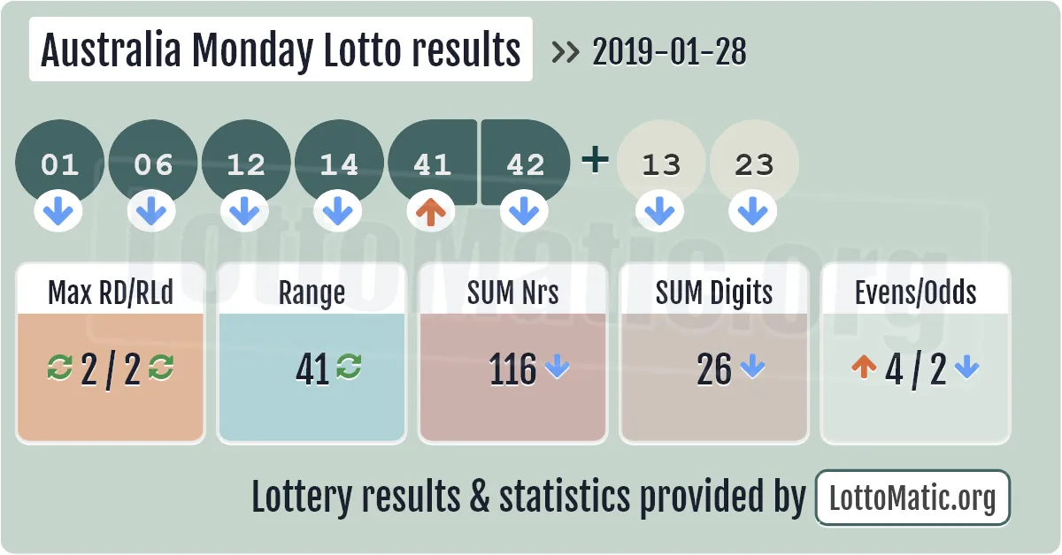 Australia Monday Lotto results drawn on 2019-01-28