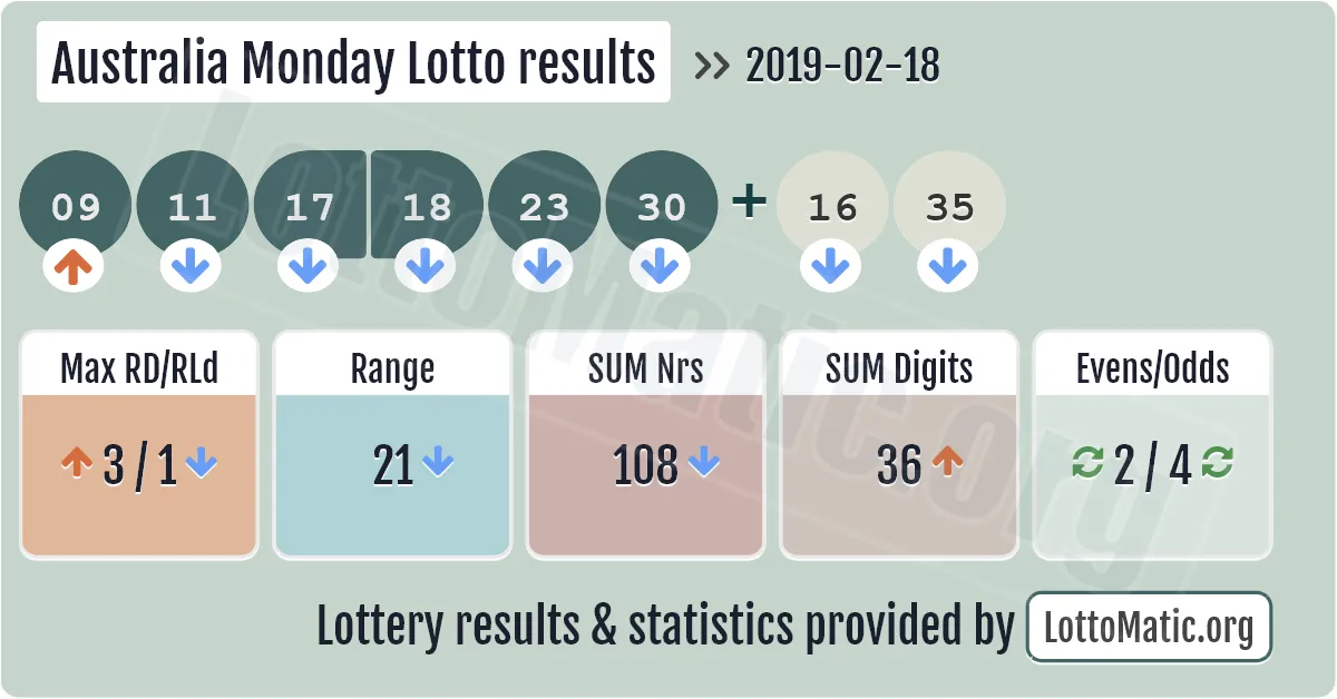 Australia Monday Lotto results drawn on 2019-02-18
