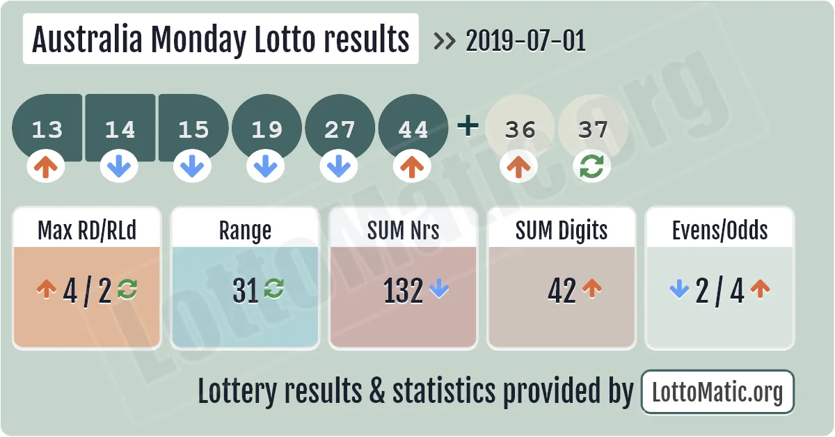 Australia Monday Lotto results drawn on 2019-07-01