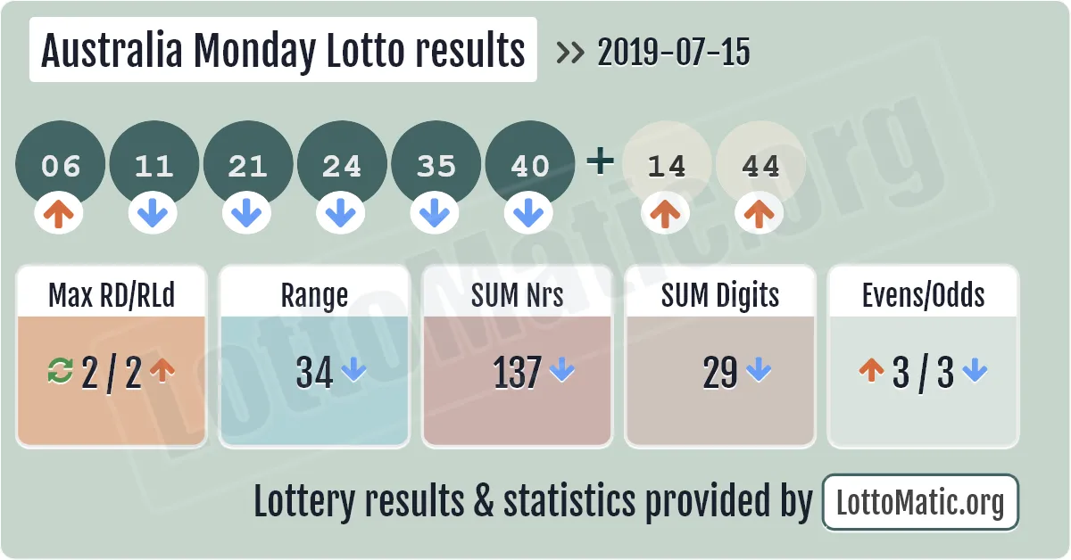 Australia Monday Lotto results drawn on 2019-07-15
