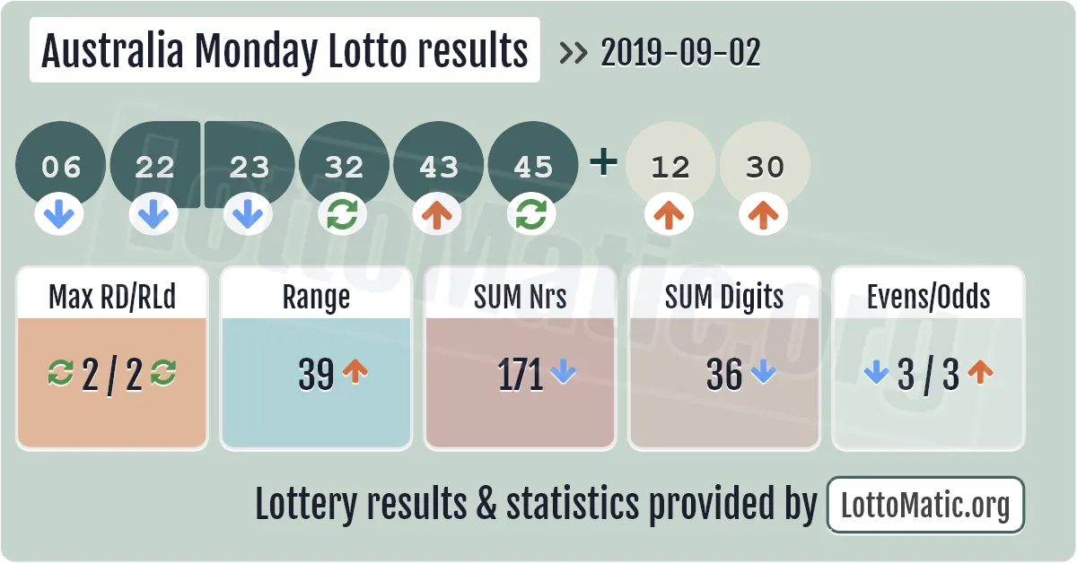 Australia Monday Lotto results drawn on 2019-09-02
