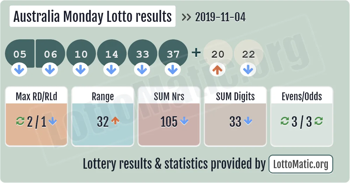 Australia Monday Lotto results drawn on 2019-11-04