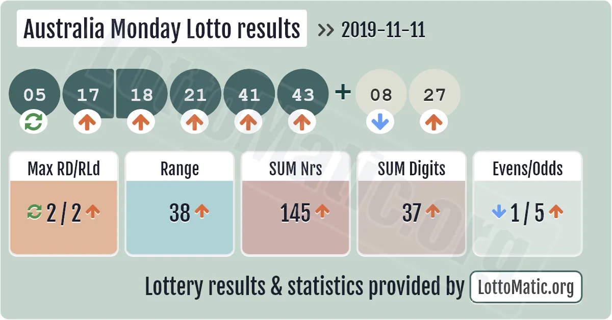 Australia Monday Lotto results drawn on 2019-11-11