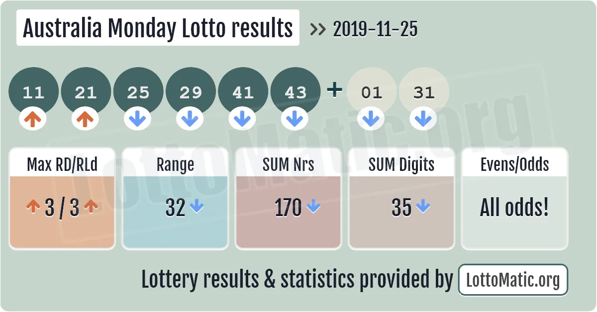 Australia Monday Lotto results drawn on 2019-11-25