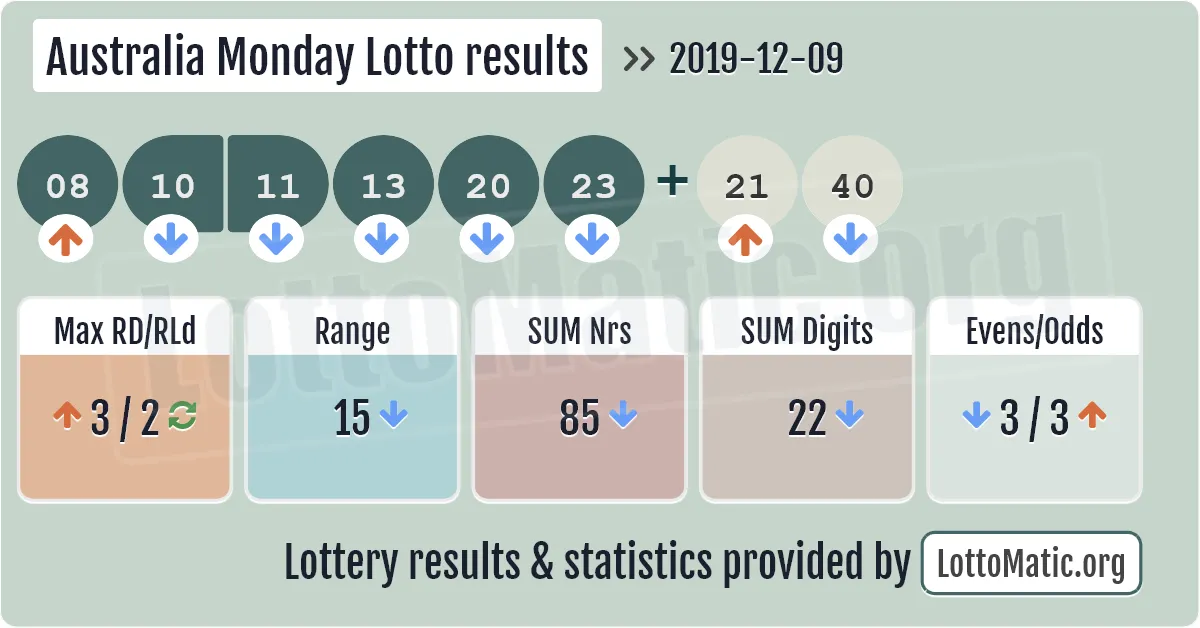 Australia Monday Lotto results drawn on 2019-12-09