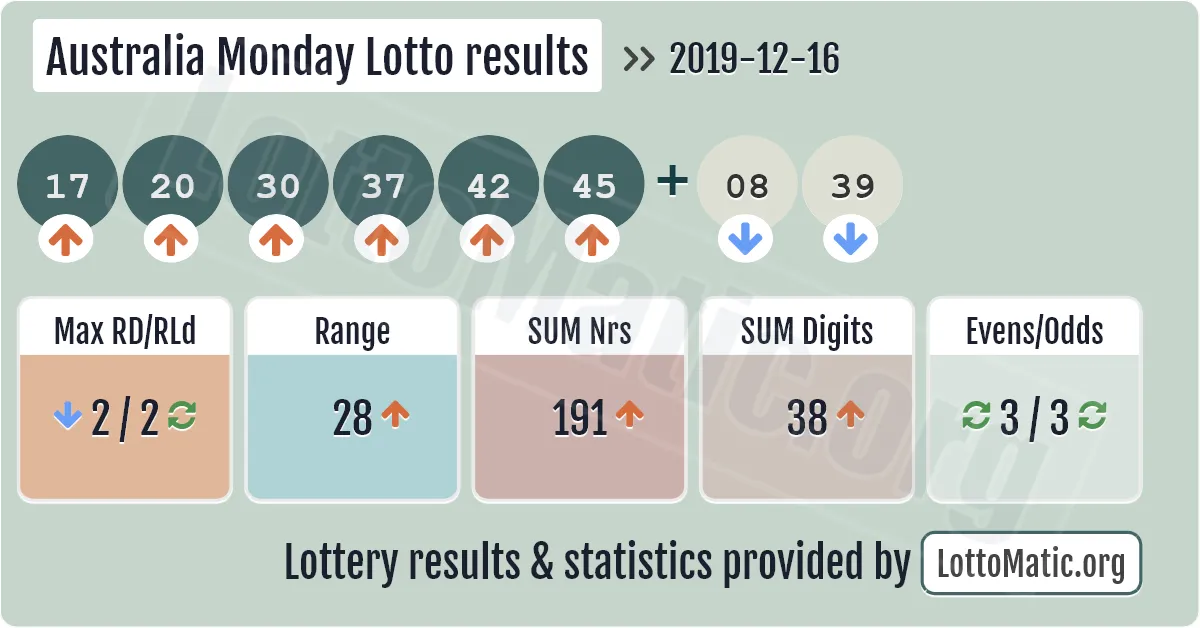Australia Monday Lotto results drawn on 2019-12-16