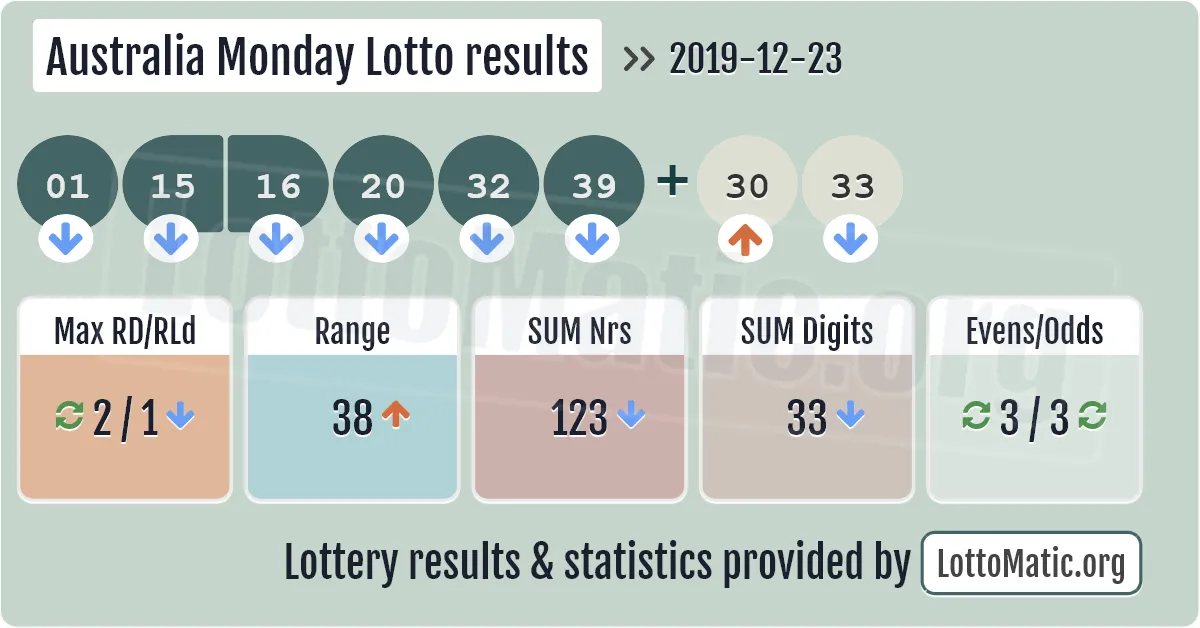 Australia Monday Lotto results drawn on 2019-12-23
