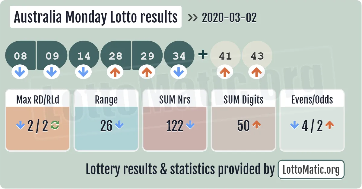 Australia Monday Lotto results drawn on 2020-03-02