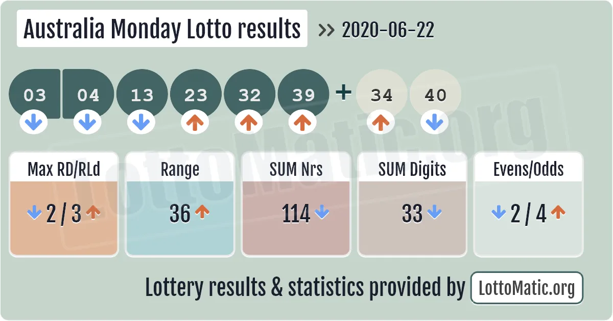 Australia Monday Lotto results drawn on 2020-06-22