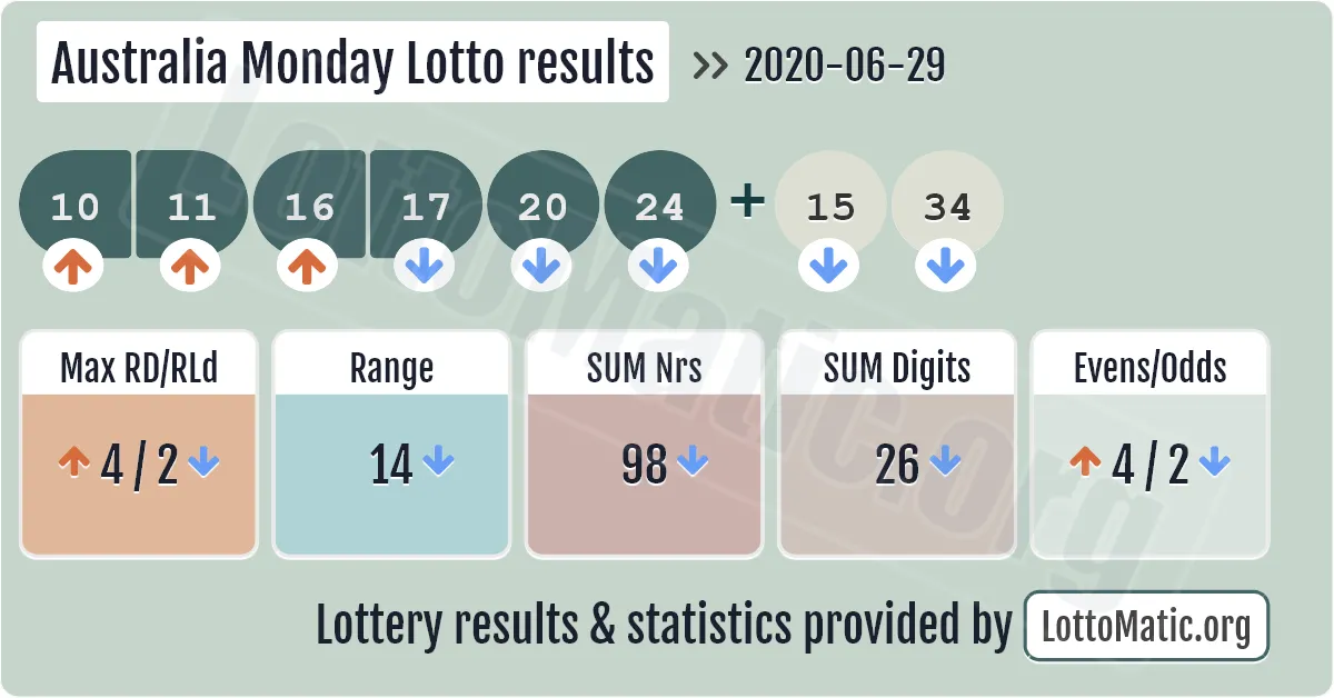 Australia Monday Lotto results drawn on 2020-06-29