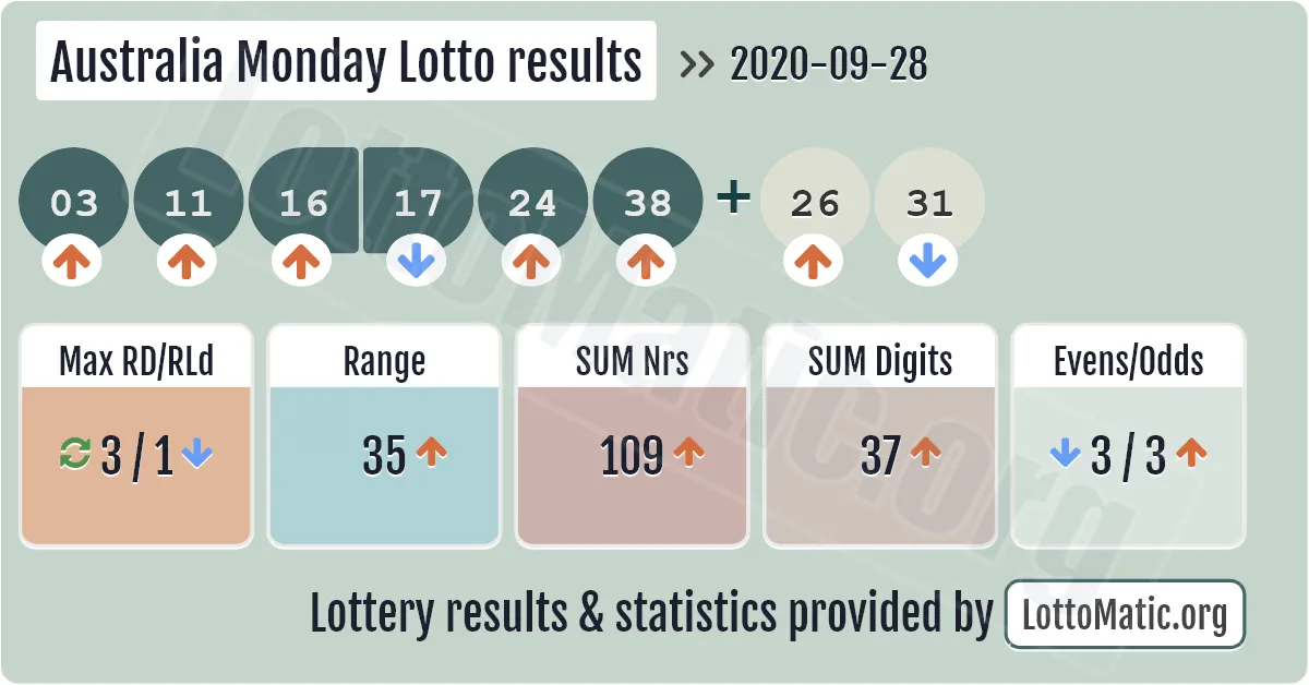 Australia Monday Lotto results drawn on 2020-09-28