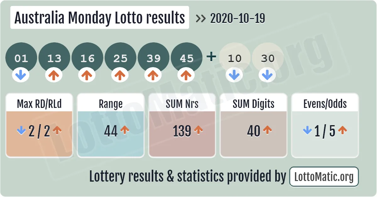 Australia Monday Lotto results drawn on 2020-10-19