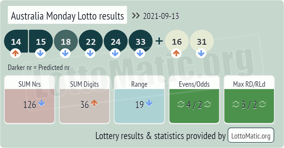 Australia Monday Lotto results drawn on 2021-09-13