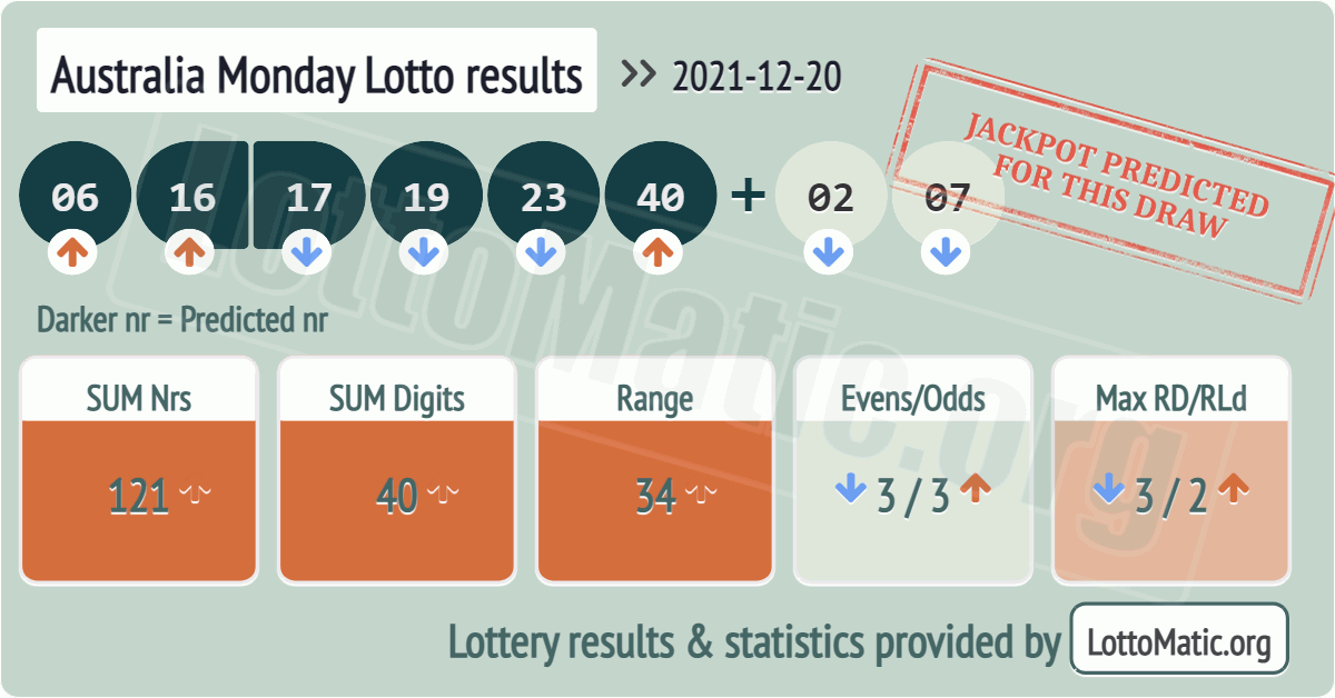 Australia Monday Lotto results drawn on 2021-12-20