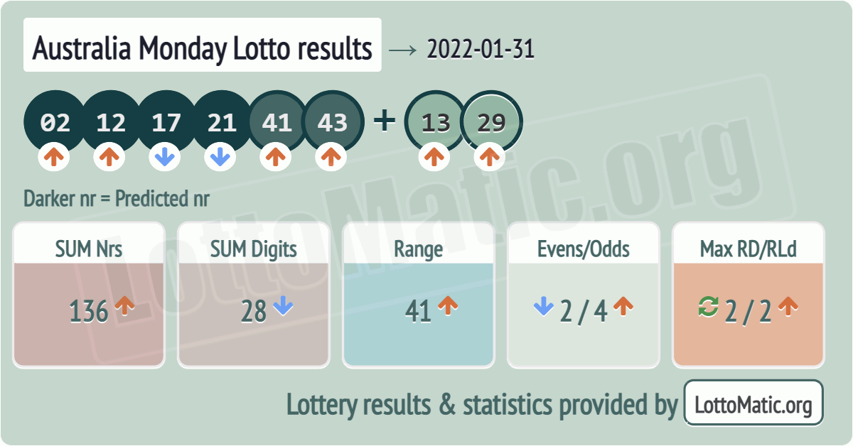 Australia Monday Lotto results drawn on 2022-01-31