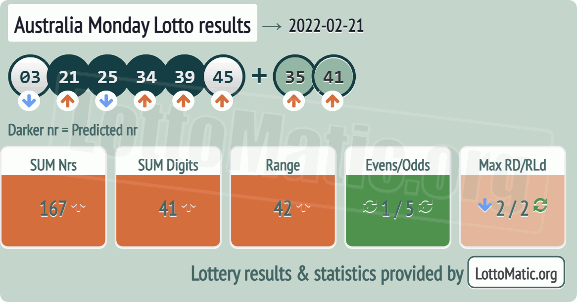 Australia Monday Lotto results drawn on 2022-02-21