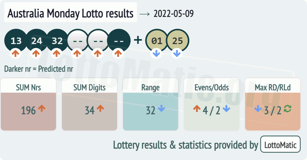 Australia Monday Lotto results drawn on 2022-05-09