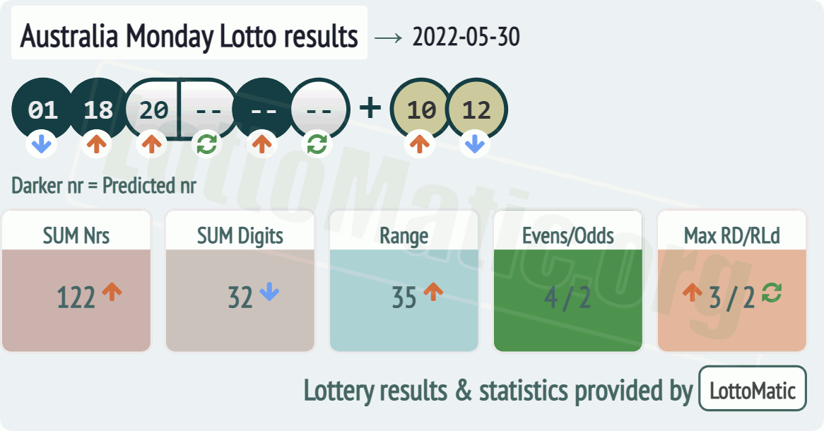 Australia Monday Lotto results drawn on 2022-05-30
