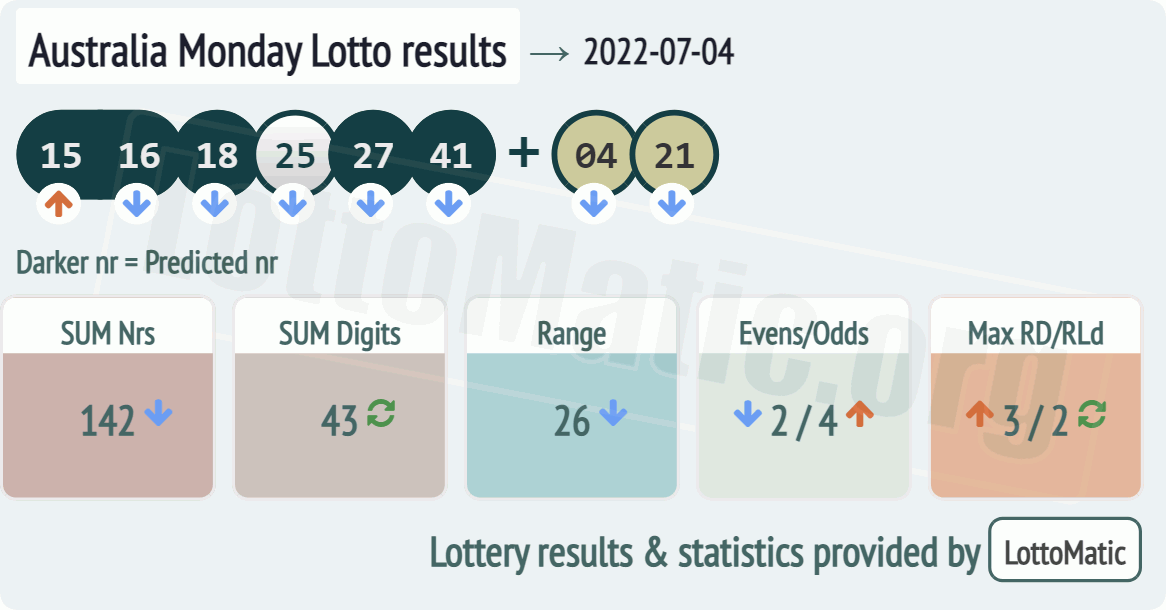 Australia Monday Lotto results drawn on 2022-07-04