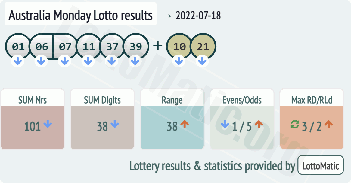 Australia Monday Lotto results drawn on 2022-07-18