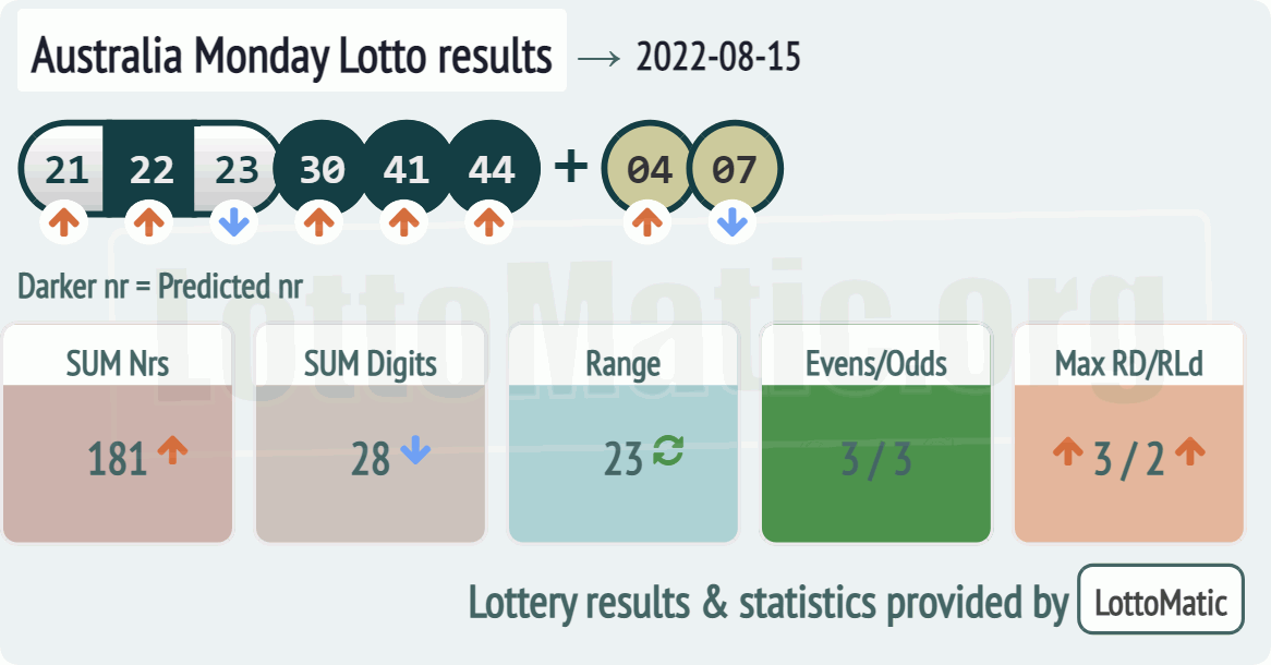 Australia Monday Lotto results drawn on 2022-08-15