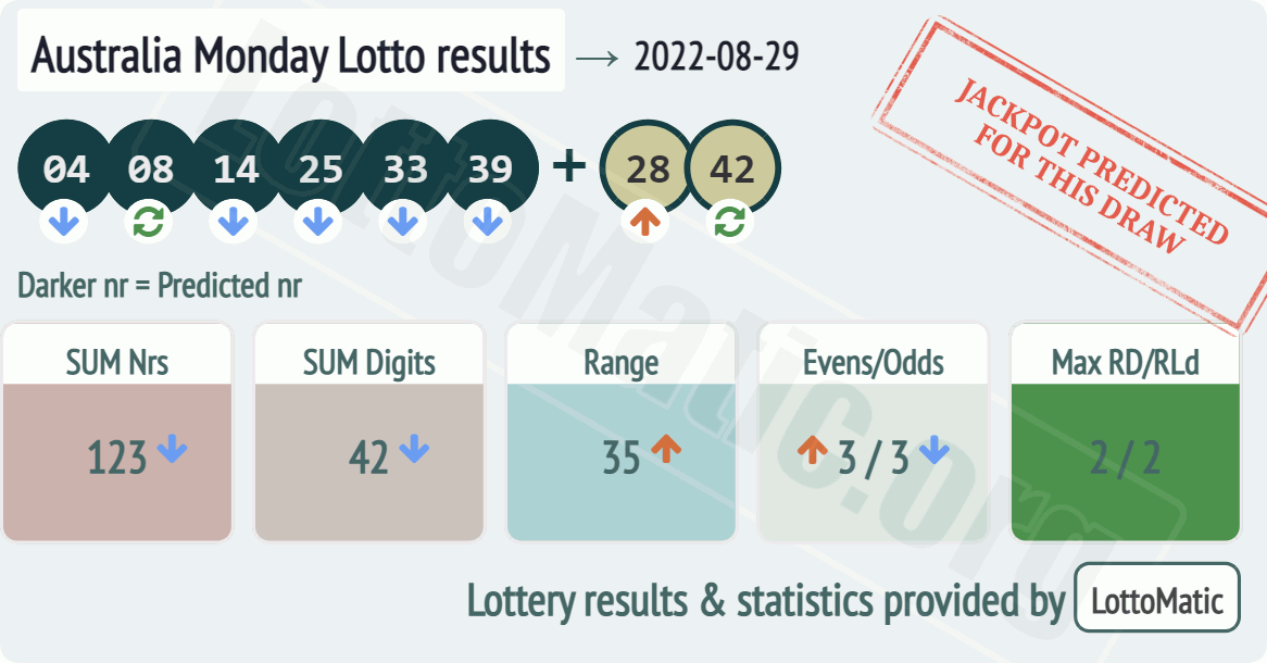 Australia Monday Lotto results drawn on 2022-08-29