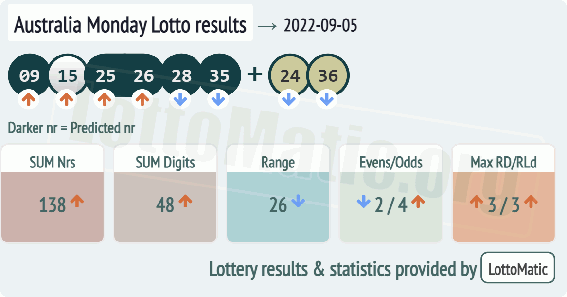 Australia Monday Lotto results drawn on 2022-09-05