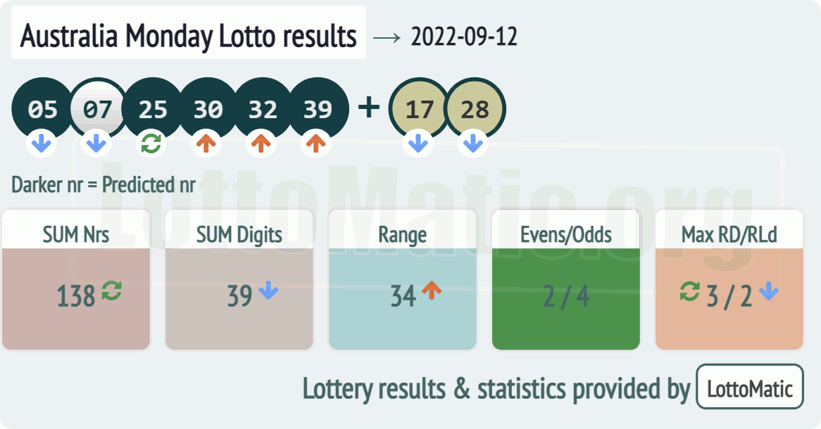 Australia Monday Lotto results drawn on 2022-09-12