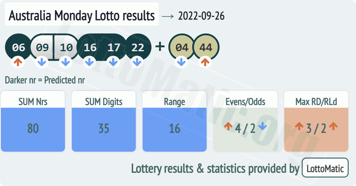 Australia Monday Lotto results drawn on 2022-09-26