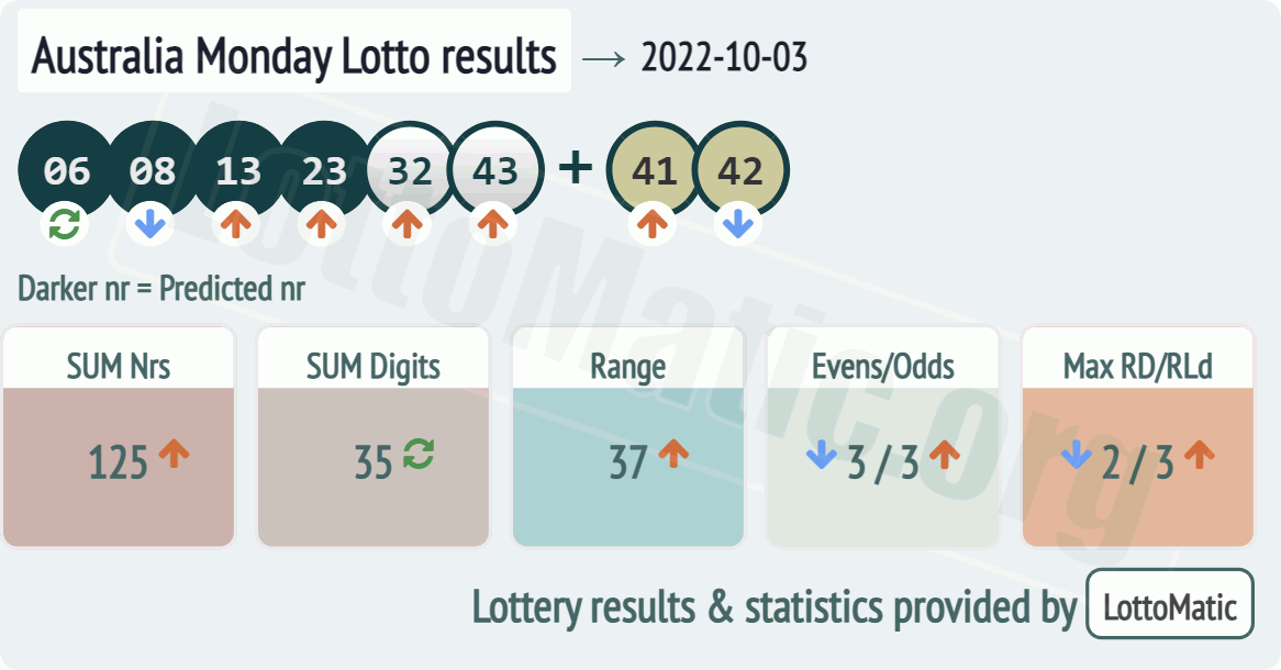 Australia Monday Lotto results drawn on 2022-10-03