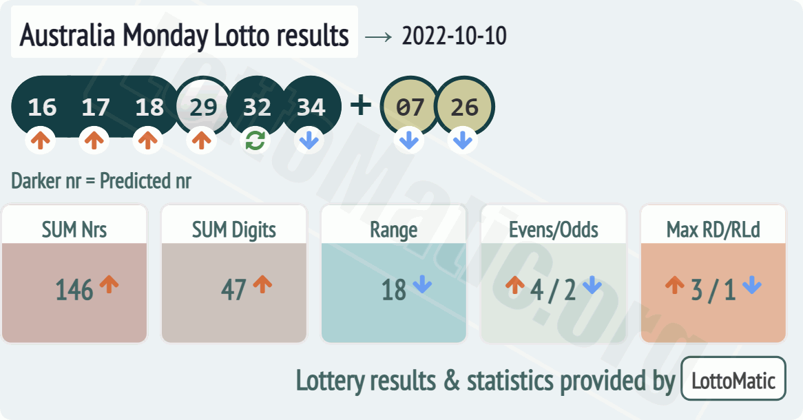 Australia Monday Lotto results drawn on 2022-10-10