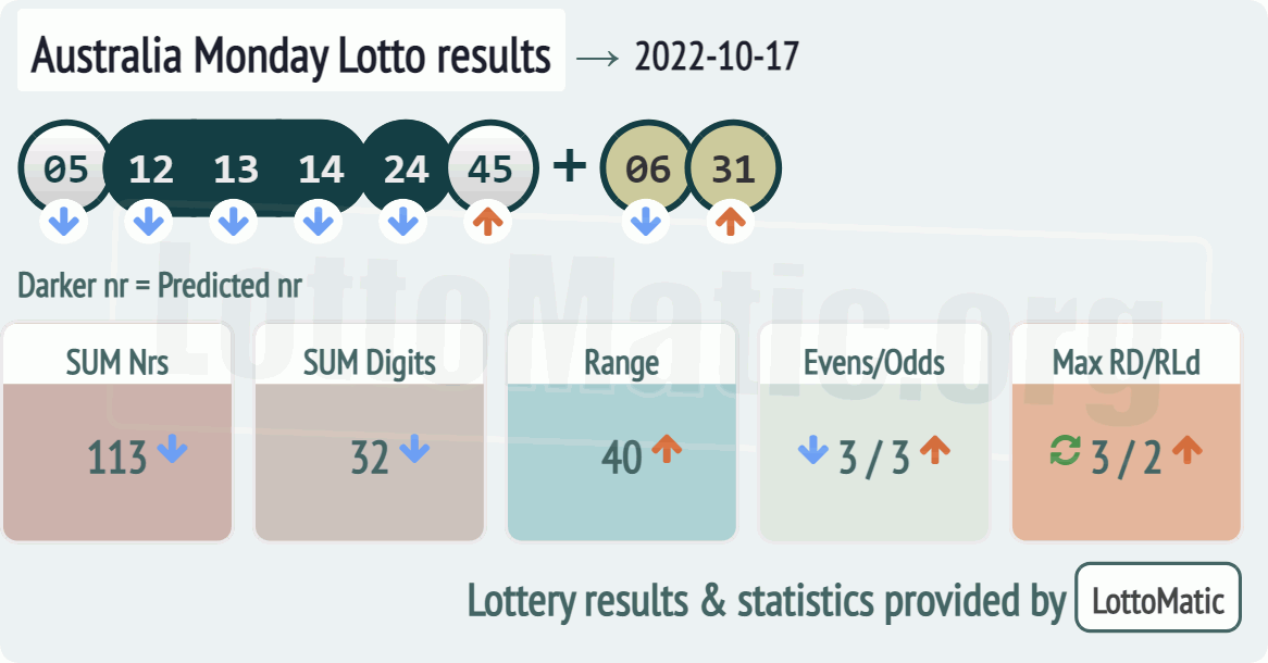 Australia Monday Lotto results drawn on 2022-10-17