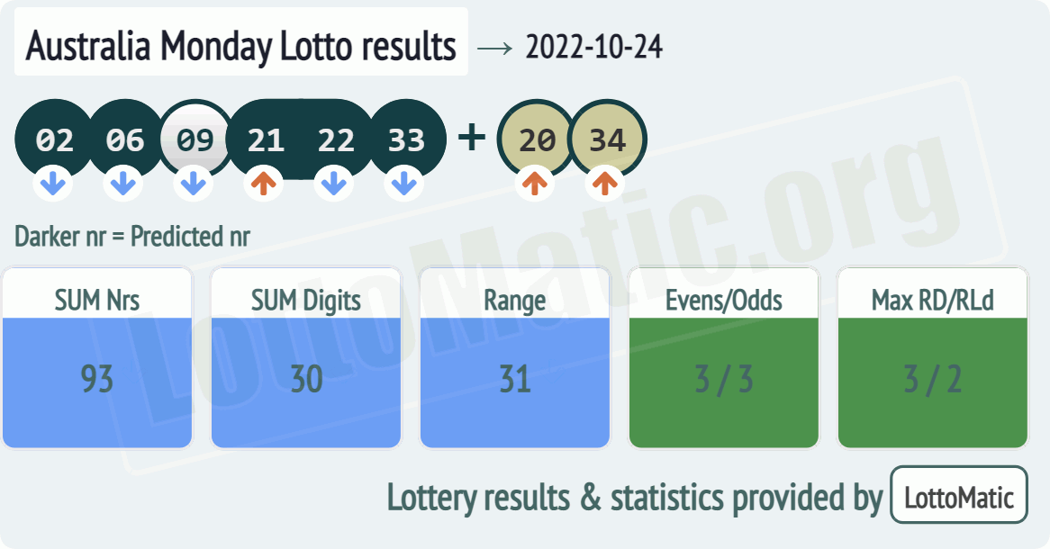 Australia Monday Lotto results drawn on 2022-10-24
