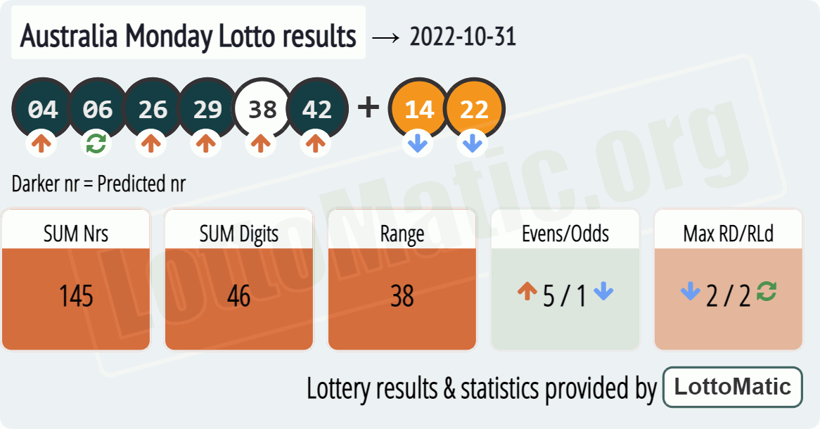 Australia Monday Lotto results drawn on 2022-10-31