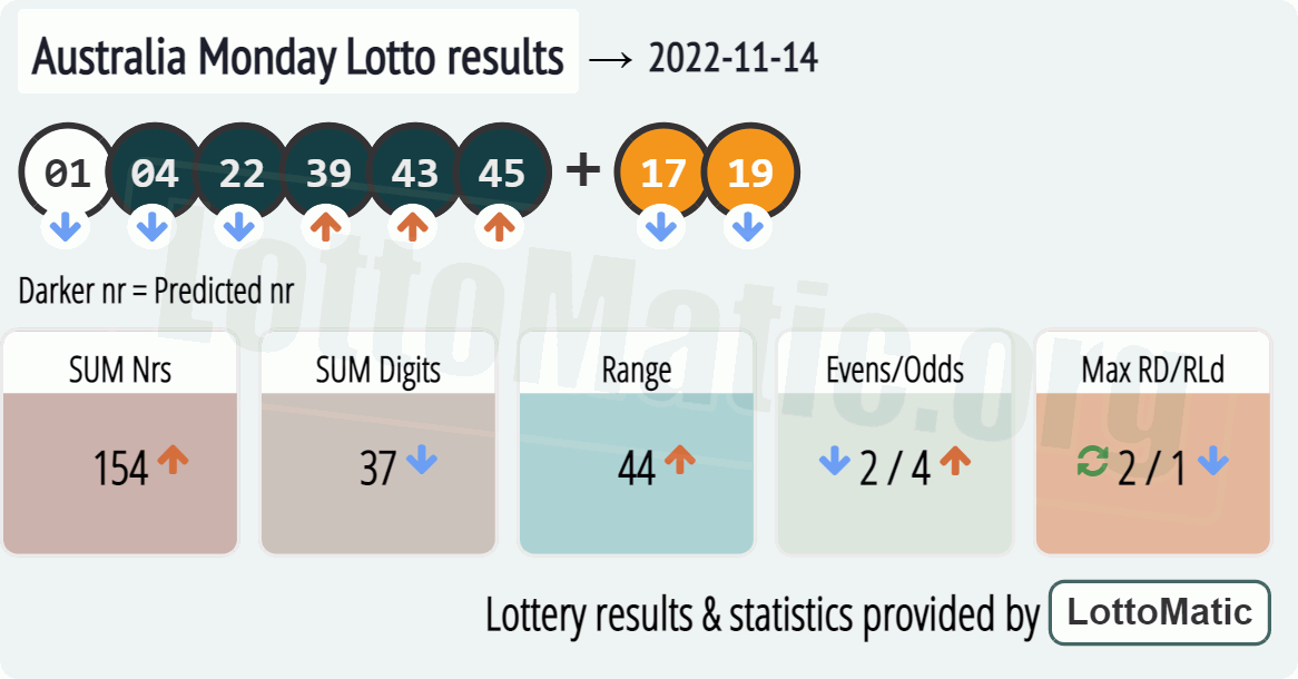 Australia Monday Lotto results drawn on 2022-11-14