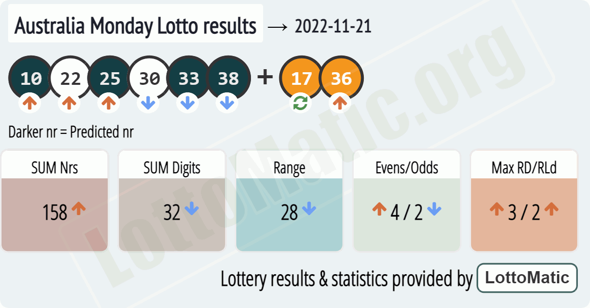 Australia Monday Lotto results drawn on 2022-11-21