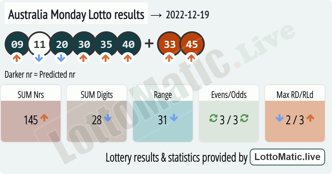 Australia Monday Lotto results drawn on 2022-12-19