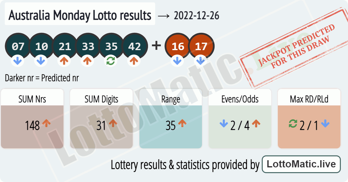 Australia Monday Lotto results drawn on 2022-12-26