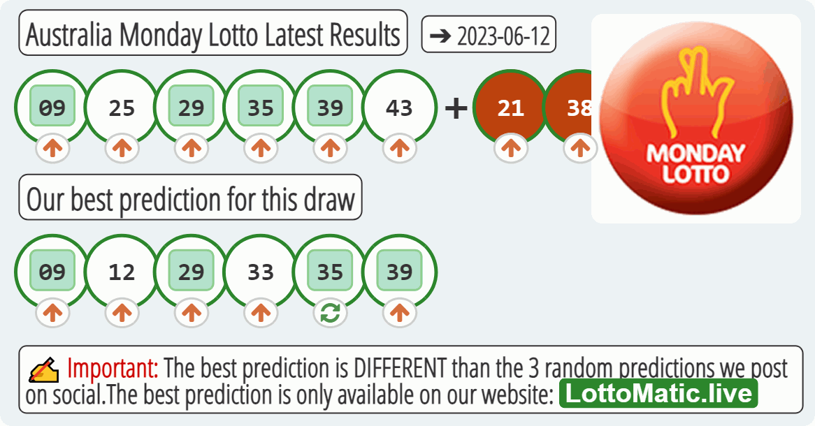 Australia Monday Lotto results drawn on 2023-06-12