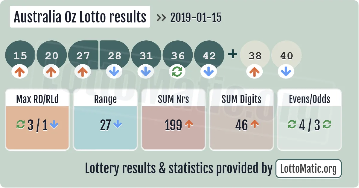 Australia Oz Lotto results drawn on 2019-01-15