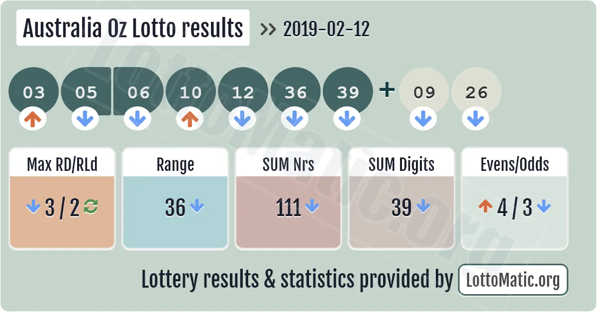 Australia Oz Lotto results drawn on 2019-02-12