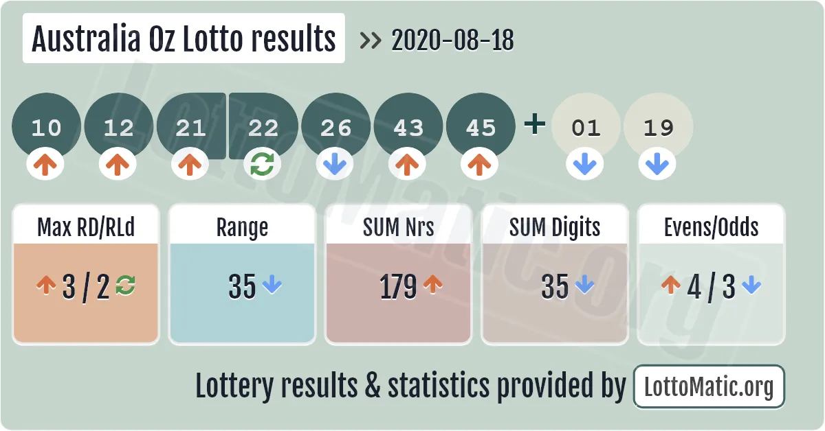 Australia Oz Lotto results drawn on 2020-08-18