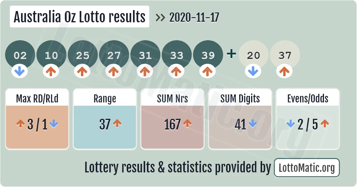 Australia Oz Lotto results drawn on 2020-11-17