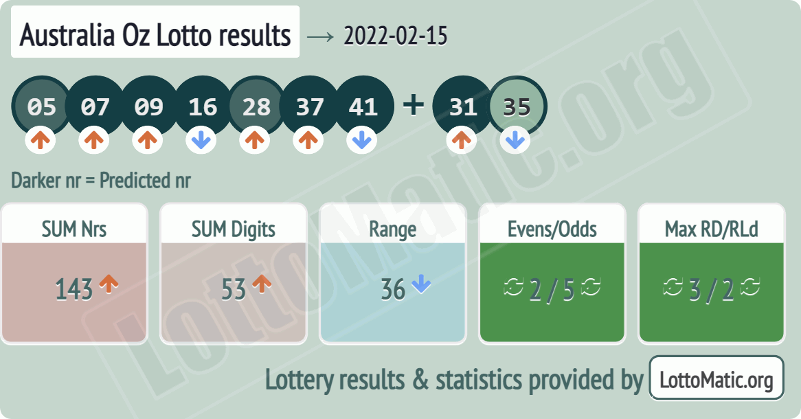 Australia Oz Lotto results drawn on 2022-02-15