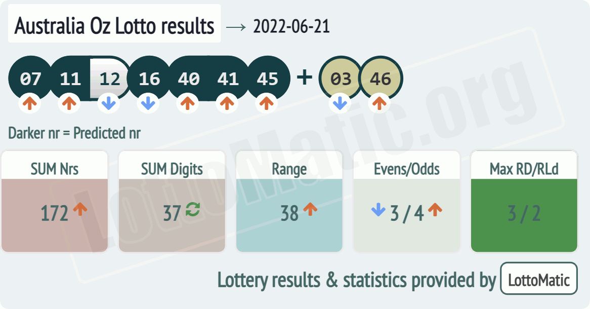 Australia Oz Lotto results drawn on 2022-06-21