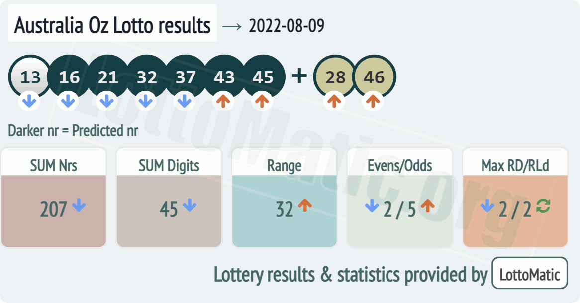 Australia Oz Lotto results drawn on 2022-08-09