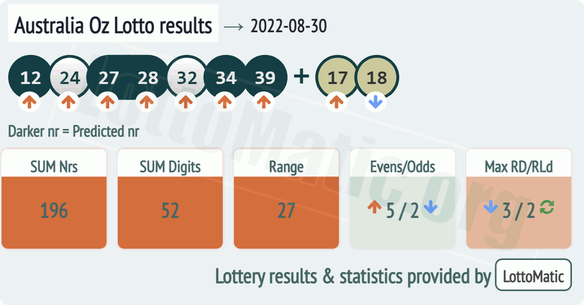 Australia Oz Lotto results drawn on 2022-08-30
