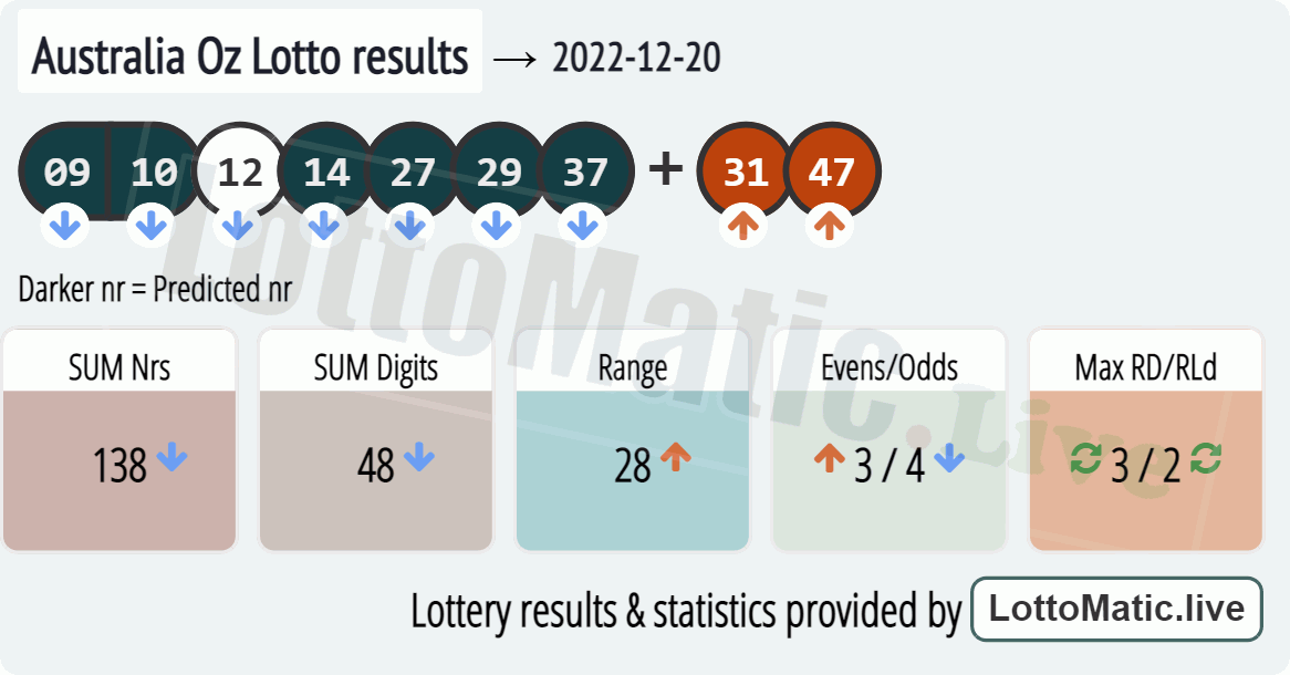 Australia Oz Lotto results drawn on 2022-12-20